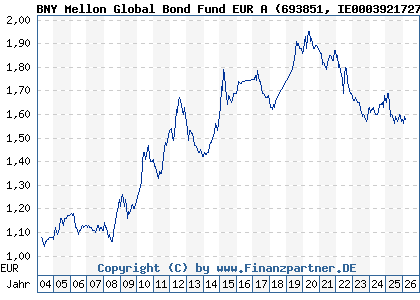 Chart: BNY Mellon Global Bond Fund EUR A (693851 IE0003921727)