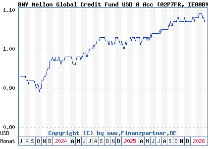 Chart: BNY Mellon Global Credit Fund USD A Acc (A2P7FR IE00BYZW4P13)