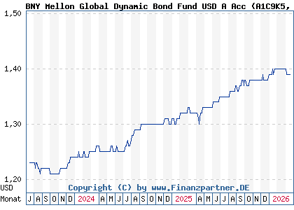Chart: BNY Mellon Global Dynamic Bond Fund USD A Acc (A1C9K5 IE00B3ZZS511)