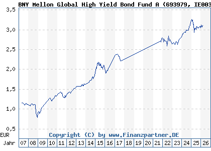 Chart: BNY Mellon Global High Yield Bond Fund A (693979 IE0030011294)