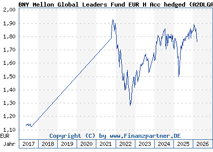 Chart: BNY Mellon Global Leaders Fund EUR H Acc hedged (A2DLGA IE00BYQPQW04)