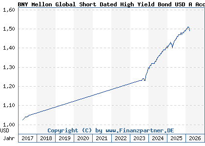 Chart: BNY Mellon Global Short Dated High Yield Bond USD A Acc (A2DHN0 IE00BD5CTS25)