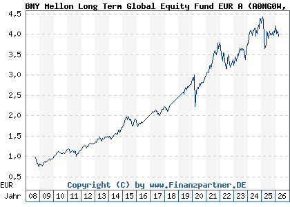 Chart: BNY Mellon Long Term Global Equity Fund EUR A (A0NG0W IE00B29M2H10)