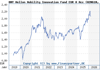 Chart: BNY Mellon Mobility Innovation Fund EUR A Acc (A2N61N IE00BZ199G90)