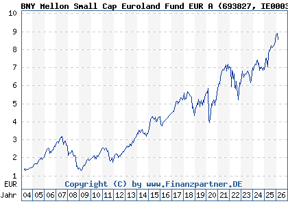 Chart: BNY Mellon Small Cap Euroland Fund EUR A (693827 IE0003867441)