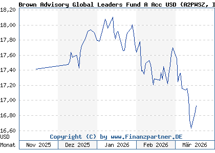 Chart: Brown Advisory Global Leaders Fund A Acc USD (A2PWSZ IE00BVVHP456)