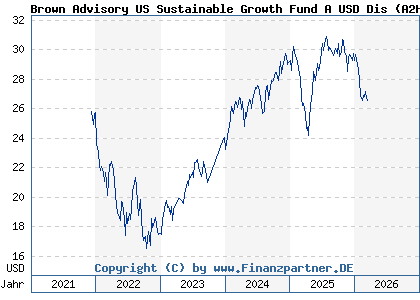 Chart: Brown Advisory US Sustainable Growth Fund A USD Dis (A2H9E7 IE00BF1T6M41)