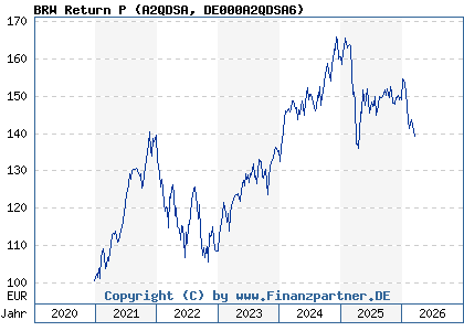 Chart: BRW Return P (A2QDSA DE000A2QDSA6)