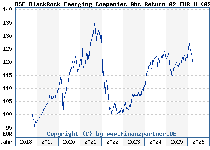 Chart: BSF BlackRock Emerging Companies Abs Return A2 EUR H (A2N4QS LU1861218565)