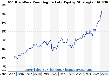 Chart: BSF BlackRock Emerging Markets Equity Strategies A2 USD (A14Z3V LU1289970086)