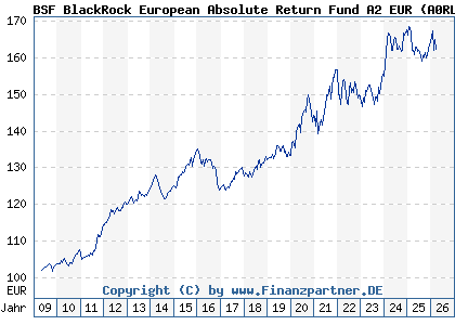 Chart: BSF BlackRock European Absolute Return Fund A2 EUR (A0RLB7 LU0411704413)