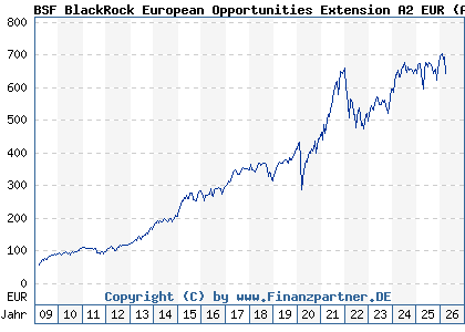 Chart: BSF BlackRock European Opportunities Extension A2 EUR (A0MYJN LU0313923228)