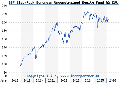 Chart: BSF BlackRock European Unconstrained Equity Fund A2 EUR (A2N9MN LU1893597309)