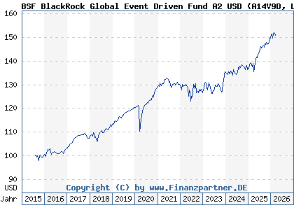 Chart: BSF BlackRock Global Event Driven Fund A2 USD (A14V9D LU1251620883)