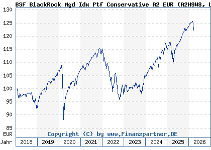Chart: BSF BlackRock Mgd Idx Ptf Conservative A2 EUR (A2H9W8 LU1733247073)