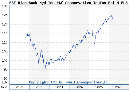 Chart: BSF BlackRock Mgd Idx Ptf Conservative IdxInv Bal 4 EUR (BLK002 LU1733247743)