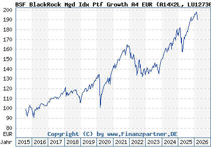 Chart: BSF BlackRock Mgd Idx Ptf Growth A4 EUR (A14X2L LU1273675402)