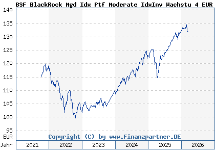 Chart: BSF BlackRock Mgd Idx Ptf Moderate IdxInv Wachstu 4 EUR (BLK003 LU1733248048)