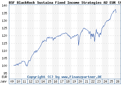 Chart: BSF BlackRock Sustaina Fixed Income Strategies A2 EUR (A0NDDA LU0438336264)