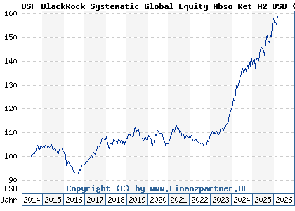 Chart: BSF BlackRock Systematic Global Equity Abso Ret A2 USD (A114GM LU1069250113)