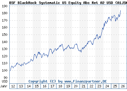 Chart: BSF BlackRock Systematic US Equity Abs Ret A2 USD (A1JSKD LU0725887540)