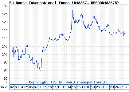 Chart: BW Renta International Fonds (848367 DE0008483678)
