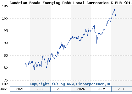 Chart: Candriam Bonds Emerging Debt Local Currencies C EUR (A1JC5A LU0616945282)