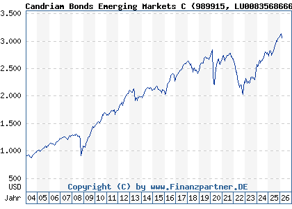 Chart: Candriam Bonds Emerging Markets C (989915 LU0083568666)