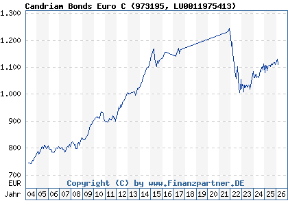 Chart: Candriam Bonds Euro C (973195 LU0011975413)
