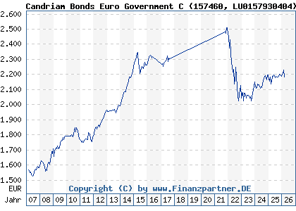 Chart: Candriam Bonds Euro Government C (157460 LU0157930404)