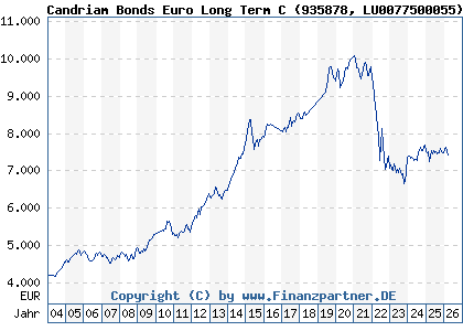 Chart: Candriam Bonds Euro Long Term C (935878 LU0077500055)
