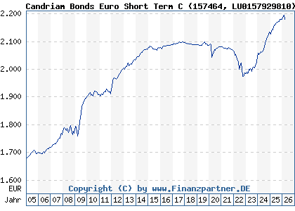 Chart: Candriam Bonds Euro Short Term C (157464 LU0157929810)