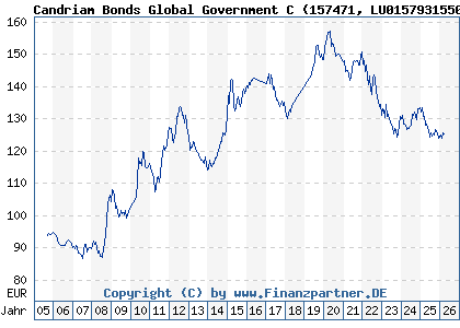 Chart: Candriam Bonds Global Government C (157471 LU0157931550)