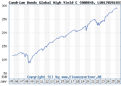 Chart: Candriam Bonds Global High Yield C (A0B8X8 LU0170291933)