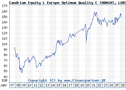 Chart: Candriam Equity L Europe Optimum Quality C (A0M1WT LU0304859712)