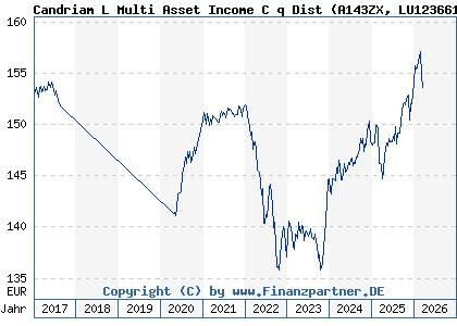 Chart: Candriam L Multi Asset Income C q Dist (A143ZX LU1236612575)