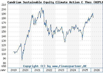 Chart: Candriam Sustainable Equity Climate Action C Thes (A2PLBG LU1932633644)