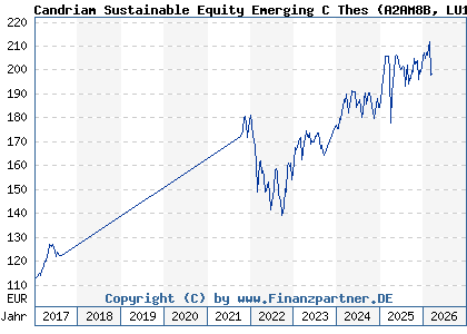Chart: Candriam Sustainable Equity Emerging C Thes (A2AM8B LU1313771187)