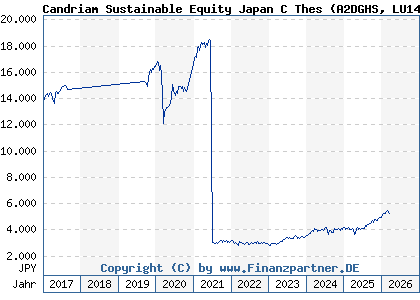 Chart: Candriam Sustainable Equity Japan C Thes (A2DGHS LU1434526460)