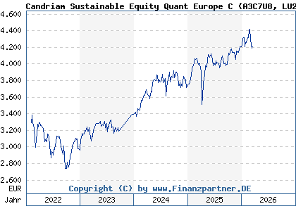 Chart: Candriam Sustainable Equity Quant Europe C (A3C7U8 LU2378104066)