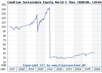 Chart: Candriam Sustainable Equity World C Thes (A2DL8A LU1434527435)