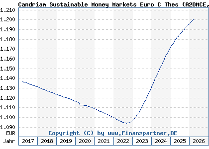 Chart: Candriam Sustainable Money Markets Euro C Thes (A2DMCE LU1434529050)
