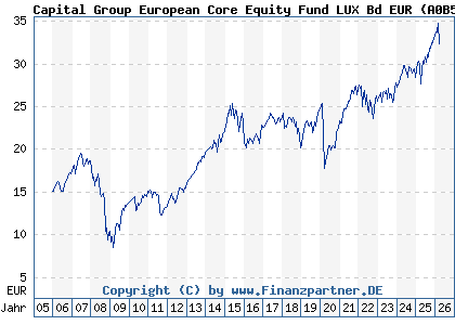 Chart: Capital Group European Core Equity Fund LUX Bd EUR (A0B51N LU0193726345)