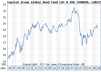Chart: Capital Group Global Bond Fund LUX B USD (940658 LU0115016569)
