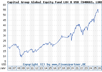 Chart: Capital Group Global Equity Fund LUX B USD (940663 LU0114998999)