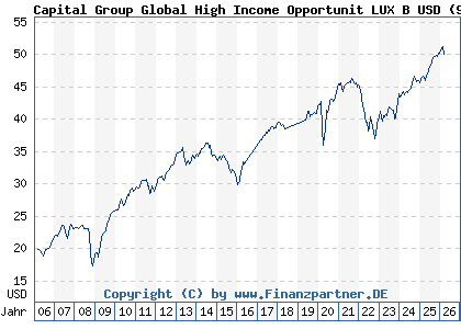 Chart: Capital Group Global High Income Opportunit LUX B USD (940125 LU0110450813)
