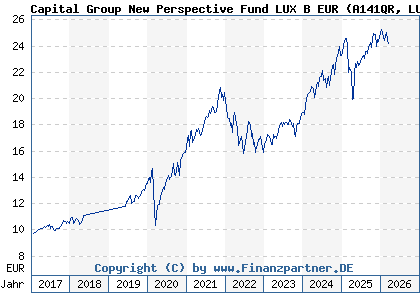 Chart: Capital Group New Perspective Fund LUX B EUR (A141QR LU1295551144)