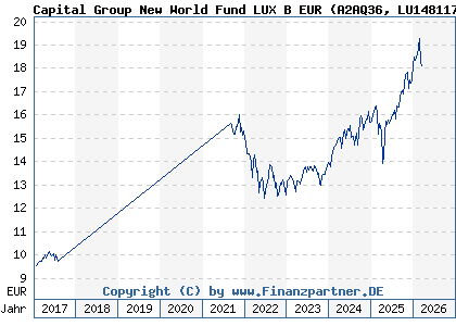 Chart: Capital Group New World Fund LUX B EUR (A2AQ36 LU1481179858)