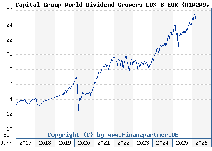 Chart: Capital Group World Dividend Growers LUX B EUR (A1W2W9 LU0939073614)
