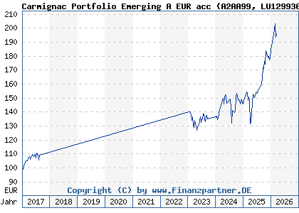 Chart: Carmignac Portfolio Emerging A EUR acc (A2AA99 LU1299303229)